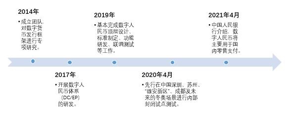 圖表2：數(shù)字人民幣大事記