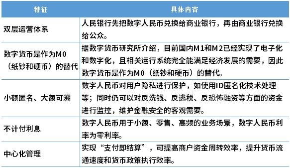 圖表3：數(shù)字人民幣特征