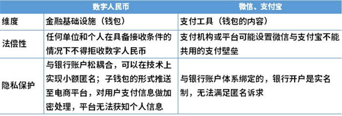 圖表4：數(shù)字人民幣與微信、支付寶的不同點