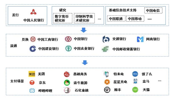 圖表5：數(shù)字人民幣產(chǎn)業(yè)鏈圖譜