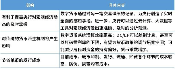 圖表6：數(shù)字人民幣對宏觀經(jīng)濟的影響
